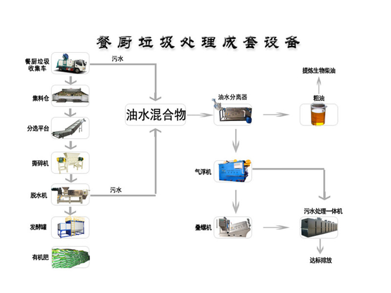 餐廚垃圾的處理方法